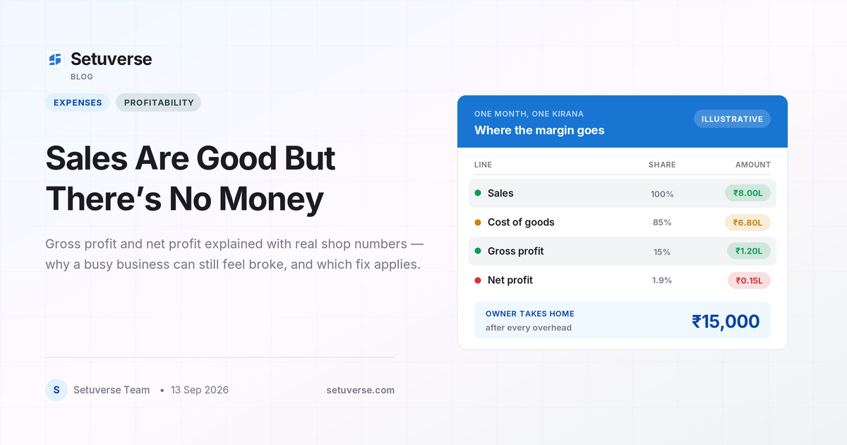Sales Are Good But There's No Money: Gross Profit vs Net Profit for Indian Shops (2026)